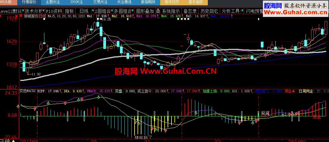 大智慧變色MACD（周MACD同時顯示）