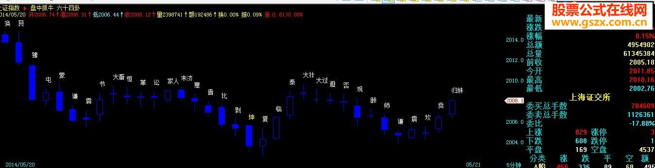 飛狐指標公式64卦副圖