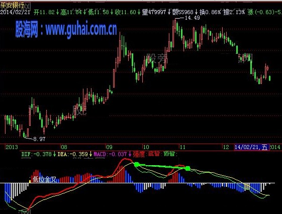 飛狐集百家之長的MACD指標公式