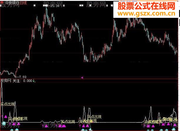 大智慧牛點關注指標公式