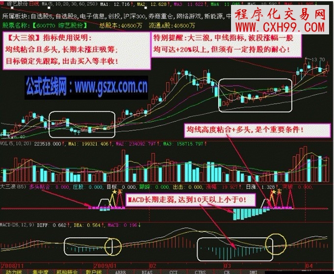 大智慧中線波段(大三浪指標公式)源碼副圖+通達信源碼