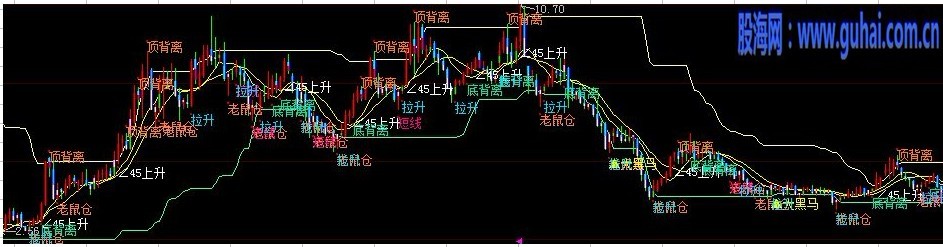 大智慧百萬難求主圖指標(biāo)公式