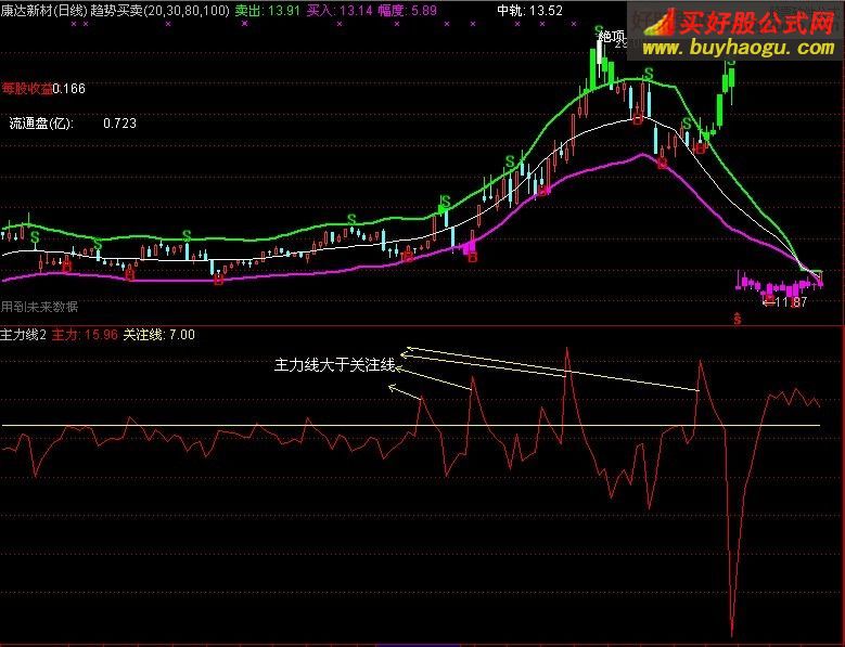 通達信主力線關注線指標公式