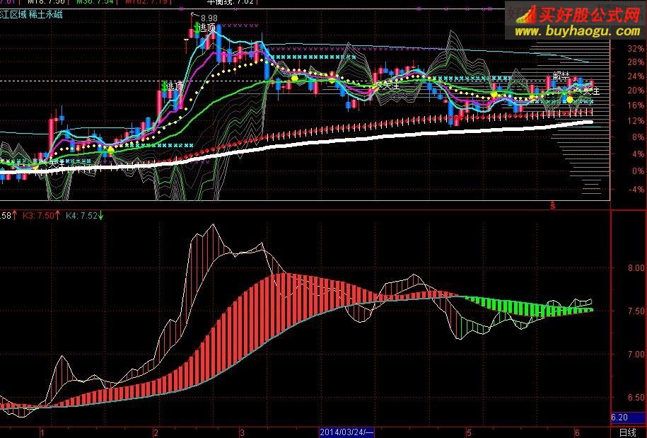 通達(dá)信疊迭均線副圖指標(biāo)公式