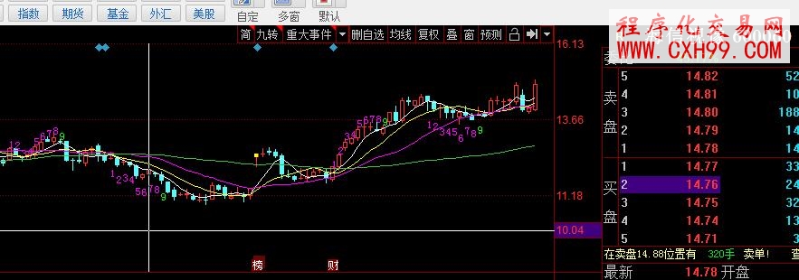 同花順狄馬克TD九轉序列主圖指標公式源碼