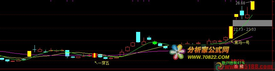 一陽穿五線和黑馬啟動信號　精準黑馬起爆主圖指標公式 源碼 