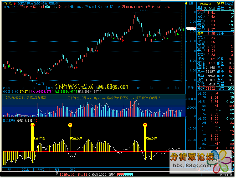 黃金抄底指標(biāo) 主圖 副圖 公式 指標(biāo)源碼