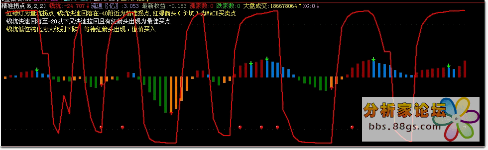 精準拐點閾值量坑拐點買賣指標公式源碼