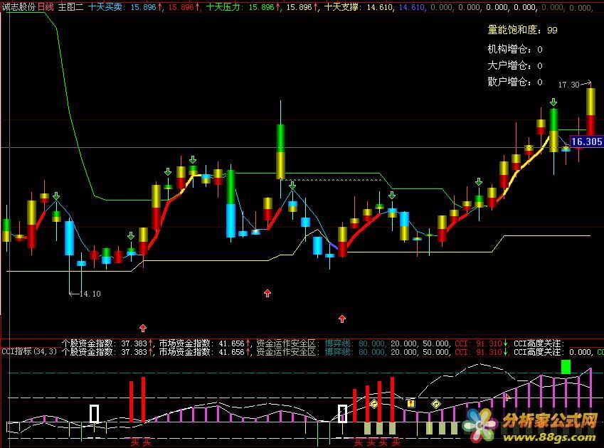 很好的量能飽和度平臺支撐主圖指標公式