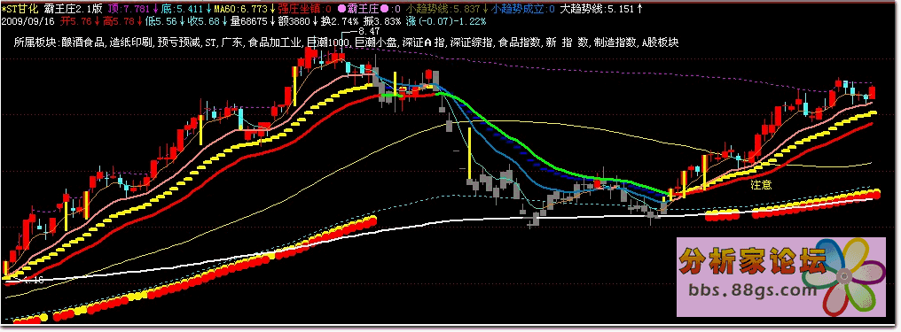 小箱體霸王莊3.0版公式 指標 源碼 