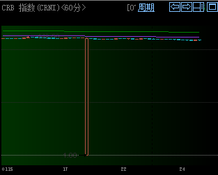 CRB指數60分鐘K線有誤.png