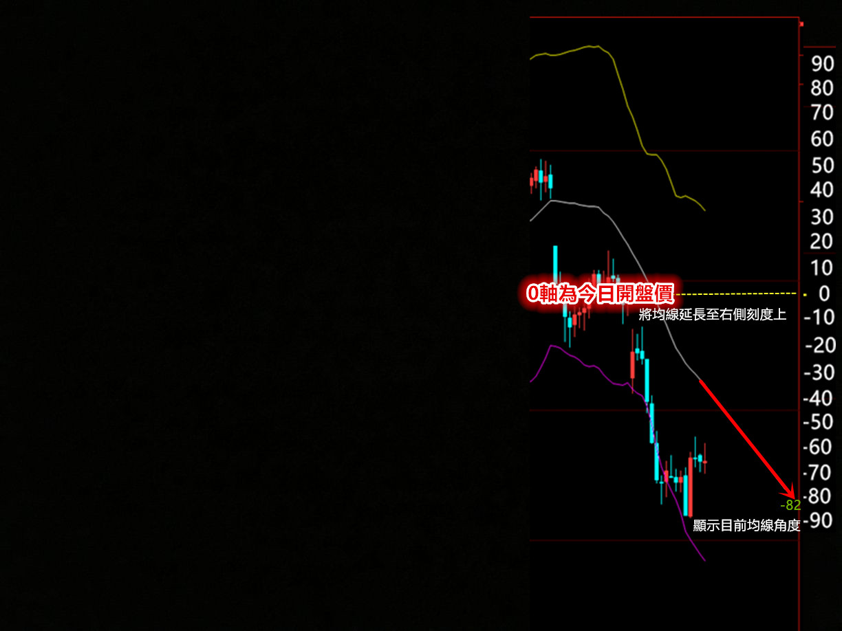 0軸為今日開盤價(jià).jpg